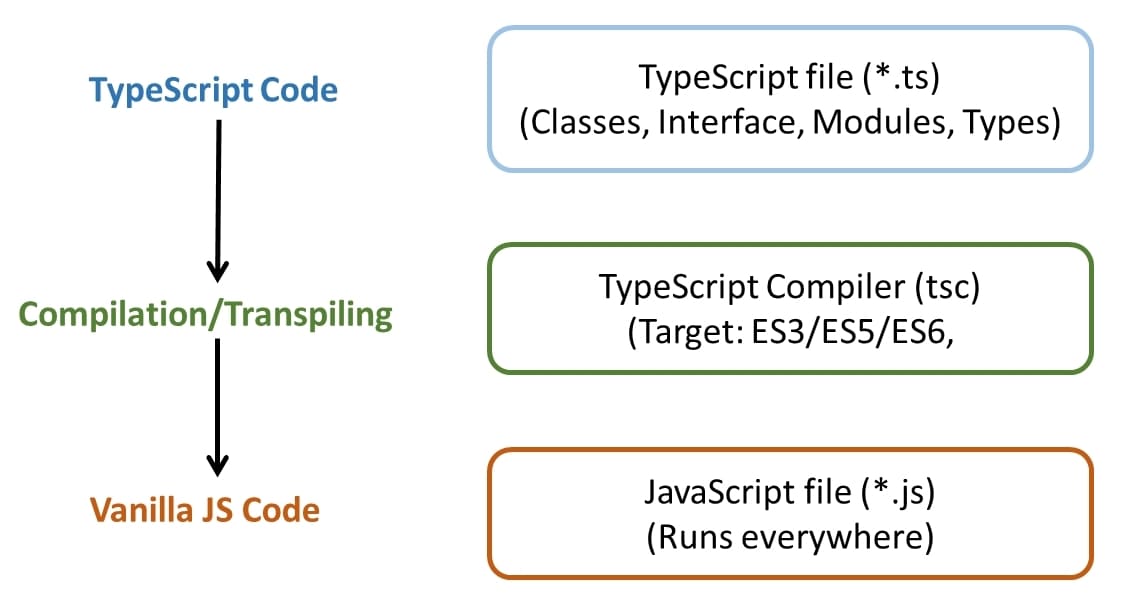 Proceso de compilación de TypeScript